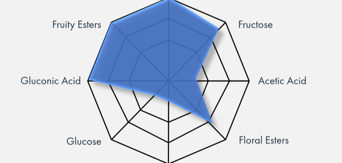 Flavour Chart