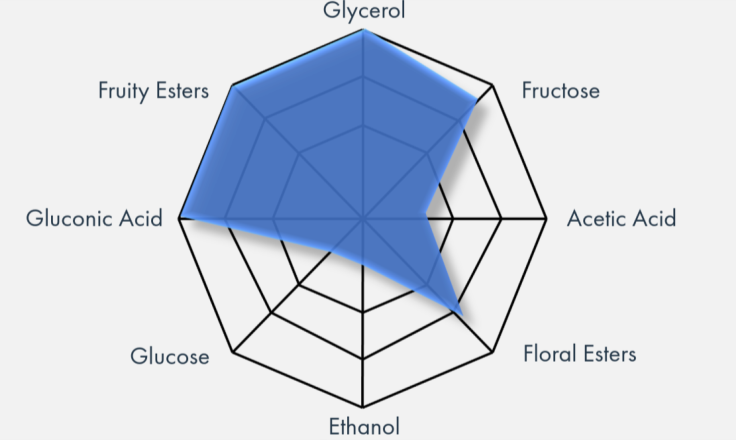 Flavour Chart